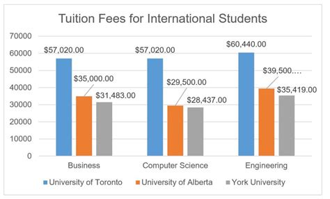 Fees for international students .